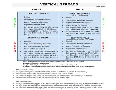 “If you're new to option trading or #tastynation I hope my Vertical Spread Cheat Sheet helps a bit. Thank you @tastytrade @Tony_BATtista” Option Trading Cheat Sheet, Options Trading Strategies Cheat Sheet, Option Strategies Cheat Sheet, Options Trading Cheat Sheet, Series 7 Exam, Trading Learning, Stock Options Trading, Finance Lessons, Money Saving Techniques