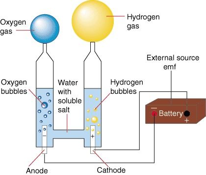 Separate Hydrogen and Oxygen from Water Through Electrolysis Water Diagram, Hydrogen Generator, Hydrogen Production, Free Energy Projects, Hydrogen Gas, Hydrogen Fuel Cell, Free Energy Generator, Water Molecule, Electrical Energy