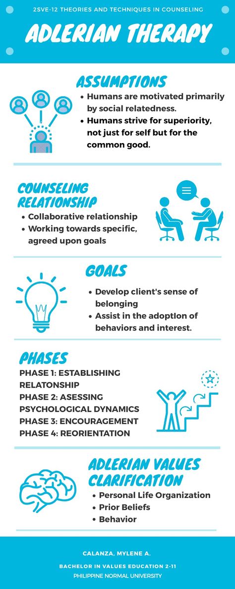 Infographics for Adlerian Therapy Adlerian Therapy Activities, Adlerian Psychology, Adlerian Therapy, Therapy Infographic, Psychodynamic Therapy, Counseling Theories, Counseling Skills, Existential Therapy, Therapy Interventions