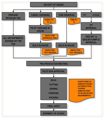 Garments Merchandising Process Flow starts once the order is received. Process Flow, Fashion Merchandising, Apparel Merchandising, Pre Production, The Order, Only Fashion, About Fashion, Step Guide, Online Clothing