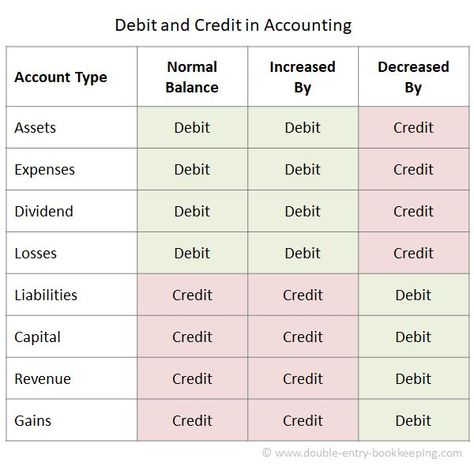 Debit vs credit are terms used in double entry bookkeeping. They refer to entries made in accounts to reflect the financial transactions of a business. The terms are often abbreviated to Dr (Debit) and CR (Credit). #bookkeeping #accounting Credit And Debit Accounting, Debit Credit Accounting, Aat Accounting Level 2, Double Entry Accounting, Double Entry Bookkeeping, Aat Accounting, Accounting Terms, Cpa Exam Studying, Accounting Exam