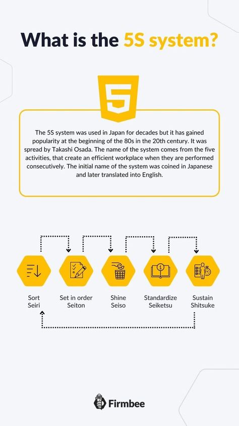 What is the 5s system? The 5S system was used in Japan for decades but it has gained popularity at the beginning of the 80s in the 20th century. It was spread by Takashi Osada. The name of the system comes from the five activities, that create an efficient workplace when they are performed consecutively. The initial name of the system was coined in Japanese and later translated into English. It has the following elements:
sort, set in order, shine, standardize, sustain. 5s System, Workshop Safety, I Am Organized, Successful Tips, Being Productive, Work Space Organization, Todo List, Productivity Tips, Perfect Day