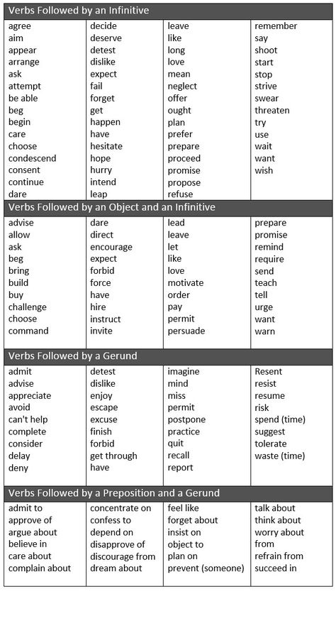 Using Gerunds and Infinitives. Verbs Followed by an Infinitive. Verbs Followed by a Gerund. - learn English,grammar,gerund,infinitive,english Verb Followed By Gerund, Verbs Followed By Infinitives, Verbs Followed By Gerund, Gerunds And Infinitives, English Grammar Test, English Verbs, Learn English Grammar, Grammar Lessons, English Tips