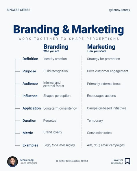 These comparisons have been visited often, but I’m taking an approach that makes their differences easier to grasp. Branding builds identity, shaping how you are remembered. Marketing drives engagement, connecting brands with their audience. Success comes from aligning branding and marketing strategies seamlessly. Follow @kenny.kenray for more mindset shifts to branding and design. #infographics #infographic #brandmarketing #brandingdesign #marketing #brandstrategy #corporatebranding #se... Marketing Branding Ideas, Brand Collateral Visual Identity, Building A Company, Brand Management Marketing, Marketing Materials Ideas, Production Company Branding, Brand Strategy Presentation, Brand Consultant, Marketing Plan Infographic