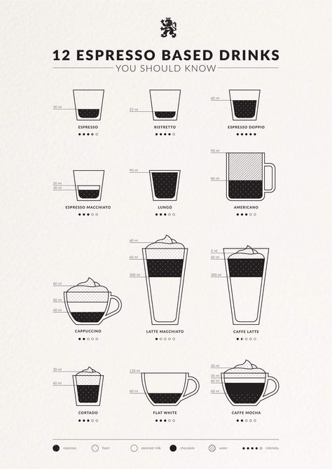 Coffee Barista Art, Espresso Macchiato, Coffee Chart, Homemade Coffee Drinks, Coffee Infographic, Coffee Guide, Coffee Barista, Coffee Facts, Coffee Truck