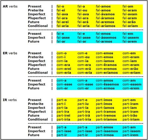 Portuguese Cheat Sheet, Portuguese Verbs, Portuguese To English, Learn To Speak Portuguese, Portuguese Grammar, Learning Portuguese, Portuguese Language Learning, Portuguese Words, Learn Brazilian Portuguese