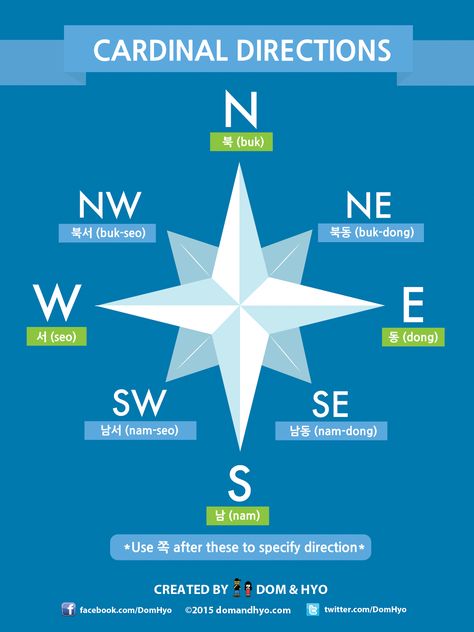 Cardinal Directions in Korean Korean Posters, Learning Korean Grammar, Learn Basic Korean, Learn Korean Alphabet, Easy Korean Words, Learn Hangul, Learn Korea, Cardinal Directions, Korean Writing