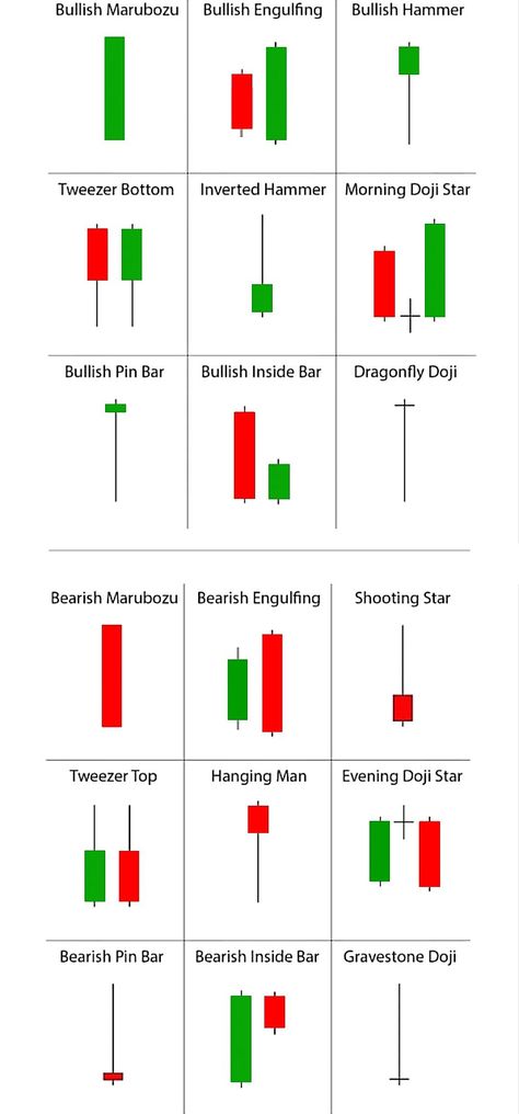 Trading patterns that help technical analyst Chart pattern Stock Candlestick Patterns, Candle Stick Charts, Forex Trading Candlesticks, Candles Pattern Trading, Forex Patterns Charts, Charts Patterns Trading, Stock Market Patterns, Trending Chart Patterns, Stock Market Candlestick Pattern