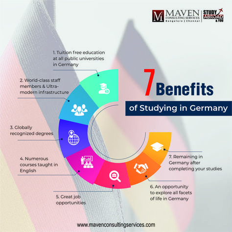 7 Benefits of Studying in Germany 1. Tuition free education at all public universities in Germany 2. World-class staff members & Ultra- modern infrastructure 3. Globally recognized degrees 4. Numerous courses taught in English 5. Great job opportunities 6. An opportunity to explore all facets of life in Germany 7. Remaining in Germany after completing your studies Germany Student Life, Universities In Germany, Ats Cv, Education In Germany, Study In Germany, Life In Germany, German Study, Moving To Germany, Study Hacks