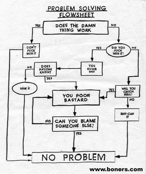 Funny Flow Charts, Decision Tree, What To Do When Bored, Life Map, Writing Therapy, E Mc2, Flow Chart, Work Humor, Bullet Journal Inspiration