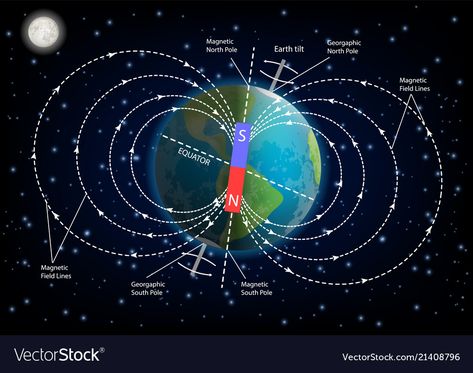 Solar System Poster, Earth's Magnetic Field, Geography Map, Electromagnetic Field, Earth And Space Science, Electronic Circuit, Circuit Projects, Magnetic Field, Education Poster