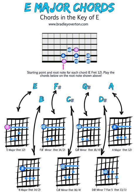 Chords in the key of E Major - ⁠
⁠
✅ Root note in Pink⁠
✅ 7 Chords Shapes⁠
⁠
#GuitarLessons #pentatonicscale #GuitarScaleDiagrams #MinorScale #GuitarTheory #LearnGuitar ⁠ Minor Scale, Music Theory Guitar, Pentatonic Scale, Guitar Scales, E Major, D Minor, Learn Guitar, Music Theory, Guitar Lessons