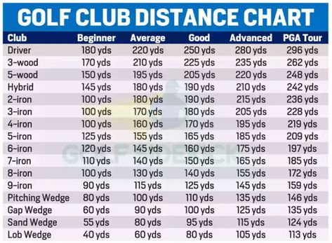 Golf Club Distance Chart, Golf Lessons Swings, Golf Driver Tips, Golf Clubs For Beginners, Golf Basics, Golf Diy, Golf Techniques, Golf Inspiration, Golf Chipping