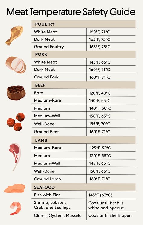 Meat Cooking Temperature Chart, Meat Doneness Chart, Beef Temperature Chart, Cooking Temperature Chart, Food Temperature Chart, Meat Cuts Chart, Meat Cooking Temperatures, Meat Temperature Chart, Meat Temperature Guide