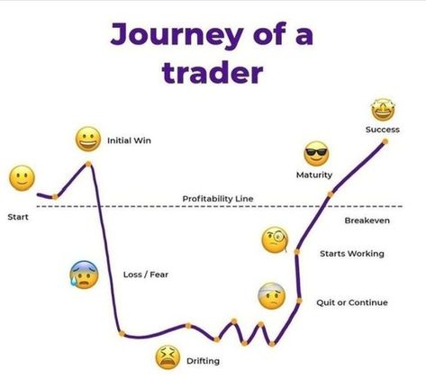 Journey of trader 💯 Binary Trading Tips, Backtest Trading, Trading Candlesticks, Trading Office, Trading Mindset, Trading Learning, Stocks Trading, Stock Market Basics, Forex Trading Quotes