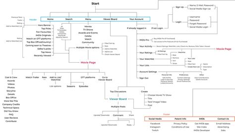 Information Architecture for Web Design: Step by Step Guide | AltexSoft Free Architecture Apps, Information Architecture Ux Design, Books For Architecture Students, Website Sitemap, Books About Architecture, Software Architecture Design, Program Formulation Architecture Sheet, Data Modeling, Usability Testing