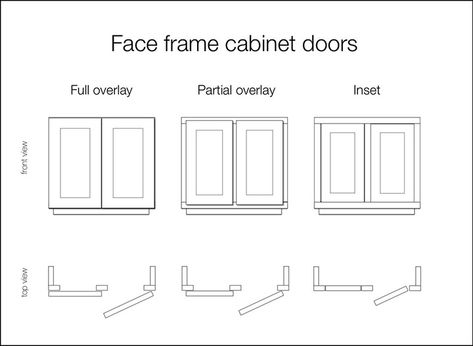 LEARN THE LANGUAGE OF KITCHEN CABINETRY | Diagram : Full overlay, partial overlay, inset face frame Partial Overlay Cabinets, New Kitchen Cabinet Doors, Full Overlay Cabinets, Face Frame Cabinets, Inset Cabinets, Refacing Kitchen Cabinets, Cabinet Door Styles, Framed Cabinet, Black Kitchen Cabinets