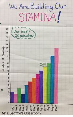 Are your students struggling to build their reading stamina during The Daily 5? Encourage focus and attention to the task by graphing successful stamina minutes! Your students will definitely be motivated as they watch the graph grow! Reading Stamina, Read To Self, Reading Anchor Charts, 4th Grade Classroom, 3rd Grade Reading, 2nd Grade Reading, Independent Reading, First Grade Reading, Reading Instruction