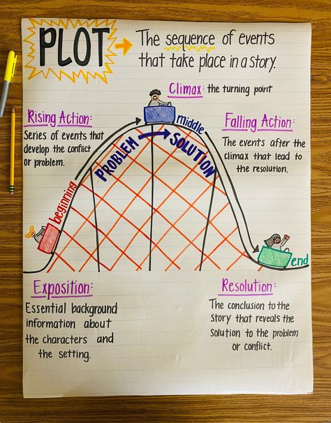 Would you like to decorate your classroom with fun, hand-drawn anchor charts/posters? Do you simply not have the time to get them done? Well, you have come to the perfect place! I love making these engaging and appealing anchor charts. I also can draw/create any other topic you would like, just contact me directly and ask! My students absolutely love these posters and references them every day. Many of them are visual learners, so the colorful images really help them connect and remember what th Plot Anchor Chart, Summarizing Anchor Chart, Story Elements Anchor Chart, Suffixes Anchor Chart, Character Trait Anchor Chart, Figurative Language Anchor Chart, Ela Anchor Charts, Plot Structure, Classroom Anchor Charts