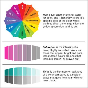 Tip 2: Understand Hue, Saturation, and Value (HSV) | Six Tips for Creating Beautiful Color Palettes | Peachpit Beautiful Color Palettes, Color Theory Art, Web Trends, Color Symbolism, Digital Painting Techniques, Art Theory, School Sets, Learn Art, Elements Of Art