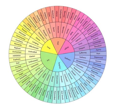 Emotion Wheel | Charlie Health List Of Emotions, Emotions Wheel, Graphic Design Portfolio Cover, Feelings Wheel, Relationship Development, Expressing Emotions, Therapeutic Activities, Good Vocabulary, Emotional Awareness