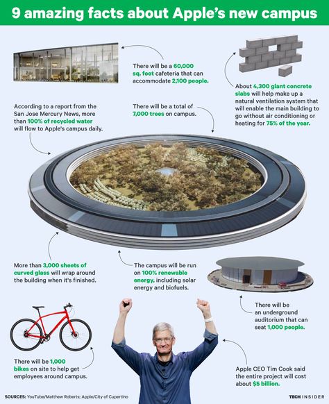 Apple is almost finished with its biggest project yet: Apple campus 2 — the spaceship campus. Apple Campus 2, Apple Campus, Apple Store Design, Apple Headquarters, Apple Building, Circle House, Apple Park, Architecture Drawing Sketchbooks, Smart Building