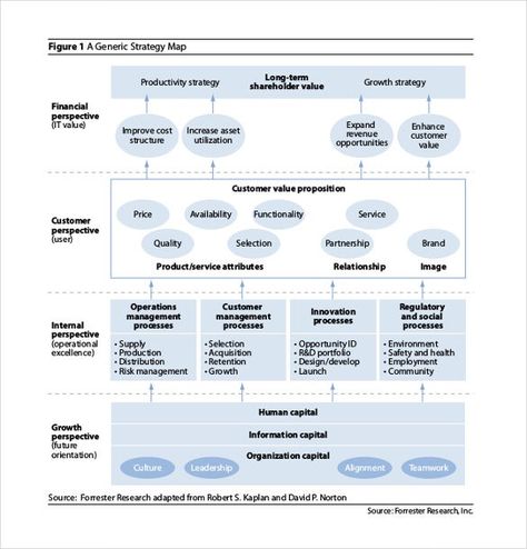 Marketing Plan Infographic, Strategic Planning Template, Service Blueprint, Strategic Planning Process, Business Strategy Management, Marketing Strategy Template, Strategy Map, Strategy Template, Strategic Roadmap