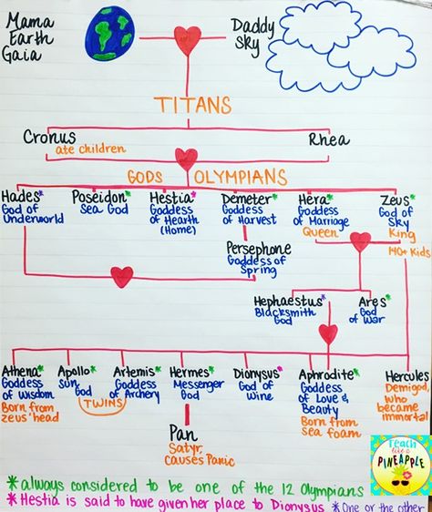 Mythology Anchor Chart Ancient Greece Anchor Chart, Greek Mythology Anchor Chart, Greek Mythology Notes, Homeschool Vibes, Teaching Mythology, Greek Myths For Kids, Greek Mythology Lessons, Edith Hamilton Mythology, Third Grade Books