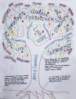 Narrative Therapy: The Tree of Life. Review what's important to you and your life. Priorities and simplify Narrative Therapy, Group Therapy Activities, Art Therapy Directives, Recreation Therapy, Group Counseling, Art Therapy Projects, School Social Work, Therapeutic Activities, Counseling Activities