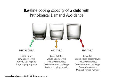 Coping capacity of pathological demand avoidance vs asd and typical Demand Avoidance, Asd Spectrum, Pathological Demand Avoidance, Aba Therapy, Processing Disorder, Child Therapy, Mental Health Disorders, Sensory Processing, Drive