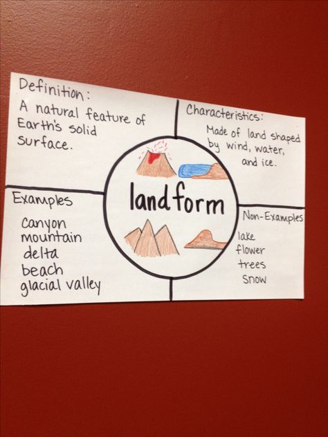 I think by creating an outline similar to this one with the class would be a great way to teach landforms with the students. Teachers can always label the landform first and have the students contribute in filling in the other parts of the chart. Or the teacher could include all the facts and examples first and then have the students try and figure out which landform it is. Teaching Landforms, Frayer Model, Global Studies, Third Grade Social Studies, Science Anchor Charts, 3rd Grade Social Studies, Second Grade Science, 4th Grade Social Studies, 6th Grade Social Studies