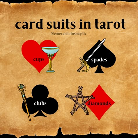 When comparing playing card suits to tarot suits, we can draw loose connections based on their elemental associations and general symbolism. Why is This Important? Understanding this connection can be helpful if you ever are without a tarot deck and want to use playing cards instead. It can also be a helpful guide to have if you ever see a random playing card in the wild. For myself personally, I tend to see random playing cards in parking lots, playing cards.. Playing Cards To Tarot Cards, Tarot Cards With Playing Cards, Tarot With Regular Playing Cards, Playing Cards Meaning, Cartomancy Meanings Playing Cards, Playing Cards As Tarot, Tarot Card Suits, Cartomancy Meanings, Tarot Suits