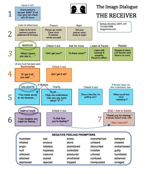 The Imago Dialogue: The Receiver Dialogue Worksheet, Couples Therapy Worksheets, Marital Counseling, Relationship Counselling, Family Counseling, Work Relationships, Relationship Therapy, Couples Counseling, Family Therapy