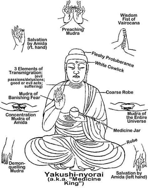 mudras Buddhist Mudras Hands, Buddha Mudra, Hand Expression, Hand Mudras, Law Of Karma, Zen Moments, Buddhist Symbols, Thai Tattoo, Buddhist Teachings