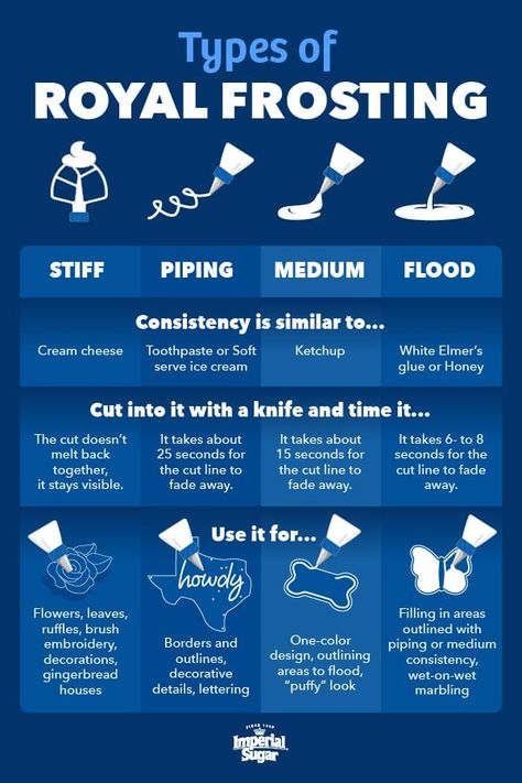 Different Royal Icing Consistencies, Decorating Royal Icing Recipe, Cookie Icing Consistency, Royal Icing Beginners Cookie Decorating, Cooking Icing Cookie Decorating, Tips For Decorating Sugar Cookies, Royal Icing Piping Consistency, Professional Royal Icing Recipe, Flood Consistency Royal Icing