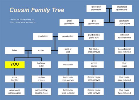 Cousin Chart Explained with Examples | EdrawMax Online Cousin Chart, Avatar Family Tree, Family Tree Diagram, Free Family Tree Template, Relationship Chart, Tree Diagram, Tree Template, Family Tree Chart, Wake Ideas