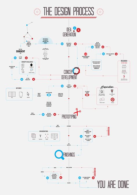 Character Design Process, To Do App, Interaktives Design, Process Infographic, Graphisches Design, Graphic Design Student, Design Theory, Information Graphics, User Experience Design