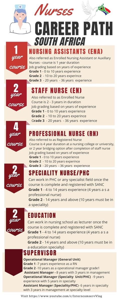 This is an infographic on the nurses career path in South Africa. Nurses types are explained and the years of experience needed to progress in the field is listed. Types Of Nurses Career, Enrolled Nurse, Professional Nurse, Nursing Profession, Nursing Career, Nursing Assistant, Career Path, Nursing School, The Field