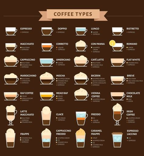 Coffee Making Methods, Barista 101 Coffee Drinks, Types Of Lattes, Espresso Drinks Chart, Espresso Chart, Cute Coffee Shop Ideas, Coffee Basics, Barista Basics, Coffee Methods