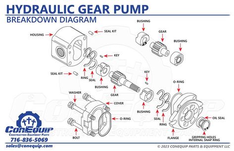 Dive deep into the heart of a hydraulic gear pump with our detailed diagram. Learn to identify each crucial part - from the gears to the housing. Heavy Construction Equipment, Gear Pump, Pinion Gear, Strong Faith, Motor Scooters, Hydraulic Pump, Limited Slip Differential, Work Tools, Construction Equipment