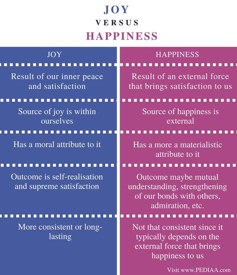 Difference Between Joy and Happiness - Pediaa.Com Perceiving Vs Judging, How To Find Joy, Finding Joy In Life, Talking Topics, Joy Vs Happiness, Comparison Is A Thief Of Joy Quotes, Assembly Language, Psychology Fact, Glucosamine Chondroitin