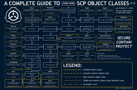 Scp List, Scp Foundation, Dr. Bright, Umbrella Corporation, Constructive Criticism, Dark Lord, Fictional World, Ask For Help, Universe