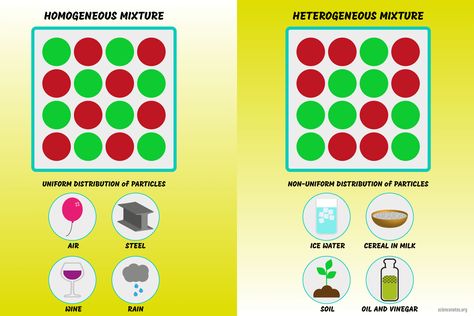 Homogenous And Heterogeneous Mixtures, Homogeneous And Heterogeneous Mixtures, Examples Of Mixtures, Types Of Mixtures, Mixtures And Solutions, Heterogeneous Mixture, Learn Chemistry, Homogeneous Mixture, Teaching Chemistry