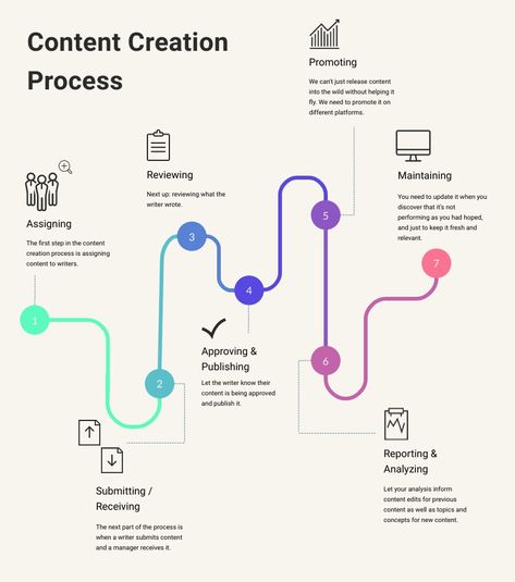 How It Works, Types Of Infographics, Process Graphic, Flow Chart Design, Infographic Examples, Process Chart, Process Map, Process Infographic, Content For Social Media