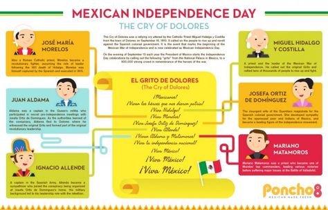 Infographic: “Mexican Independence Day” Mexican Independence Day, Mexican Independence, Spanish Holidays, Spanish Basics, Mexican Revolution, Spanish Verbs, Spanish Culture, Spanish Classroom, Hispanic Heritage Month