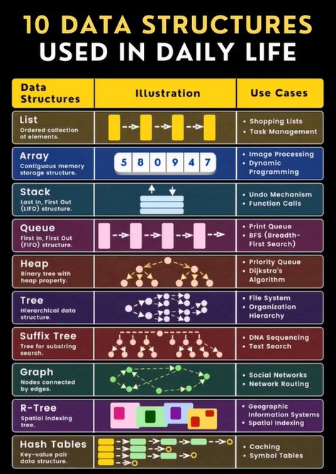 Top 10 Data Structures Used In Daily Life ! Data Structures And Algorithms In Python, Data Structures And Algorithms, Coding Projects, Basic Coding, Basic Computer Programming, Coding For Beginners, Web Development Programming, Computer Science Programming, Coding Lessons