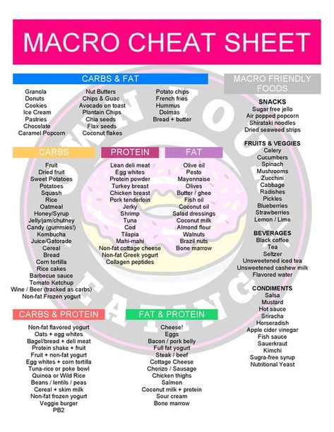 When you're a newbie to flexible eating and macros, being told "you can eat anything you want!" sounds like a dream diet come true. And it is! Provided you hit your numbers, you've got a license to eat whatever you want, just not everything. If you've never kept a food diary before or if you're still coming to terms with which macronutrients (protein, carbohydrates and fat) make up some of your favorite foods then this Macro Cheat Sheet will give you a HUGE helping h... Macros Food Chart, Micro Counting Meals, How To Hit Macros, Best Foods For Macro Counting, Food With Macros, Macro Micro Nutrients, Macros Diet For Beginners Calculator, Macro And Micro Nutrients, Macros Diet For Beginners Recipes