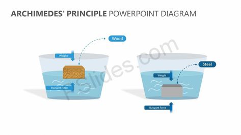 Archimedes' Principle PowerPoint Diagram Check more at https://pslides.com/templates/archimedes-principle-powerpoint-diagram/ Astronomer