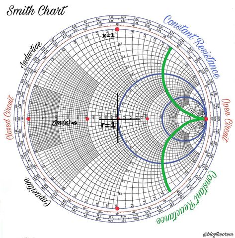 Smith Chart, Physics Lessons, Engineering Notes, The Smith, Mechanical Engineering, Get To Know Me, Will Smith, Physics, Engineering