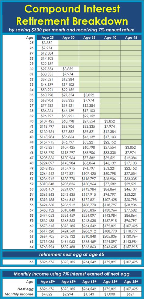 Compound Interest Investments, Retirement Savings Chart, Compounding Interest, Couple Finances, Financial Charts, Savings Chart, Retirement Strategies, Money Chart, Shaolin Monks